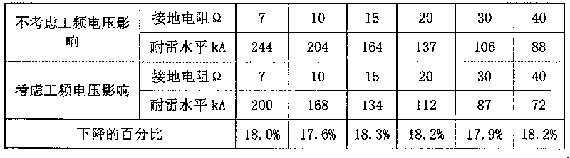 Method for electric power line lightning protection configuration by using electric network lightning disturbance distribution