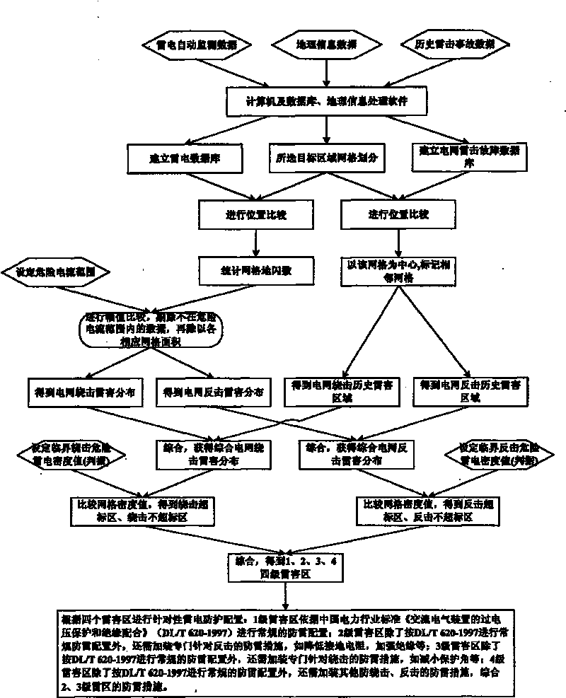 Method for electric power line lightning protection configuration by using electric network lightning disturbance distribution