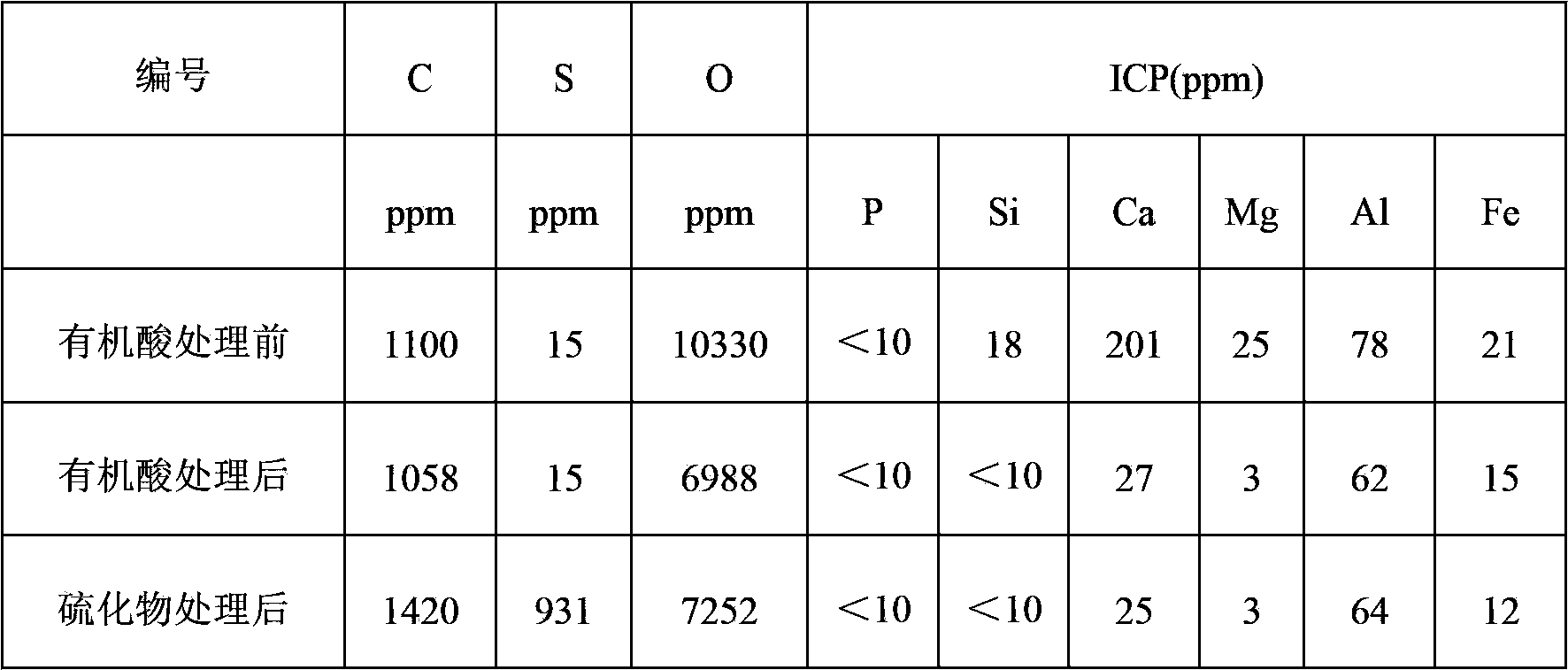 Treatment method of nano nickel powder for sulfur-containing multi-layer ceramic chip capacitor