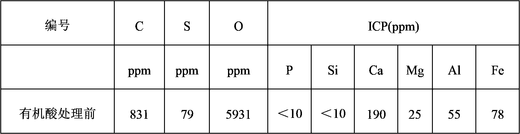 Treatment method of nano nickel powder for sulfur-containing multi-layer ceramic chip capacitor