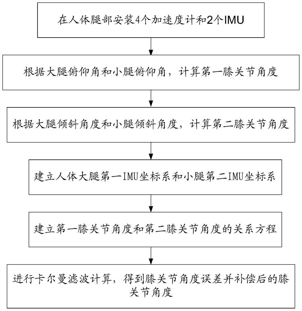 A wearable inertial device human gait information acquisition and calculation method