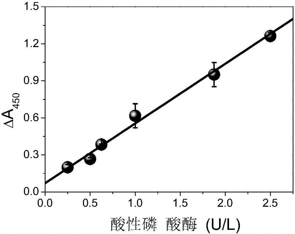 Method for determining acid phosphatase based on chitosan-platinum simulated oxidase