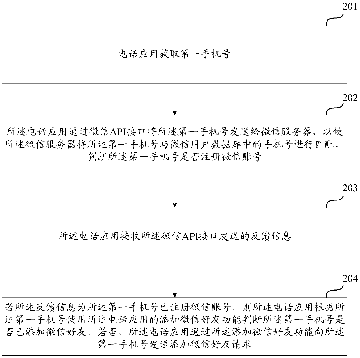 Method and device for adding WeChat friends from telephone application