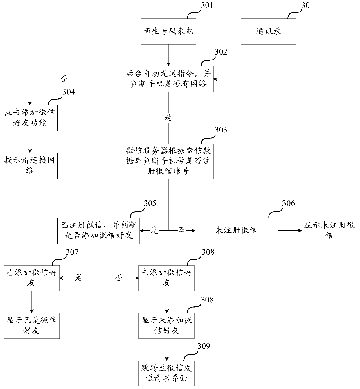 Method and device for adding WeChat friends from telephone application