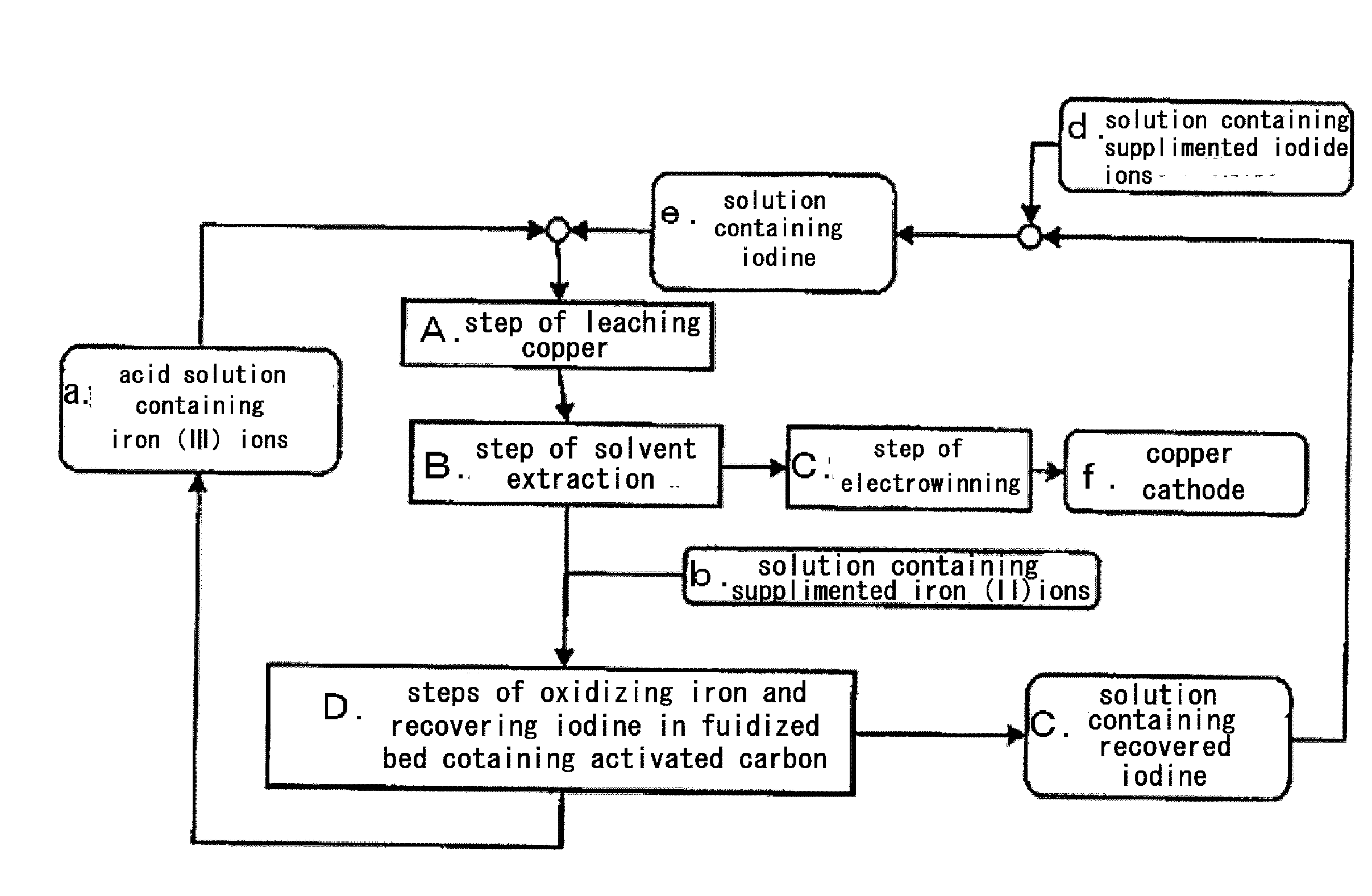 Method for processing acidic solution that contains iodide ions and iron ions