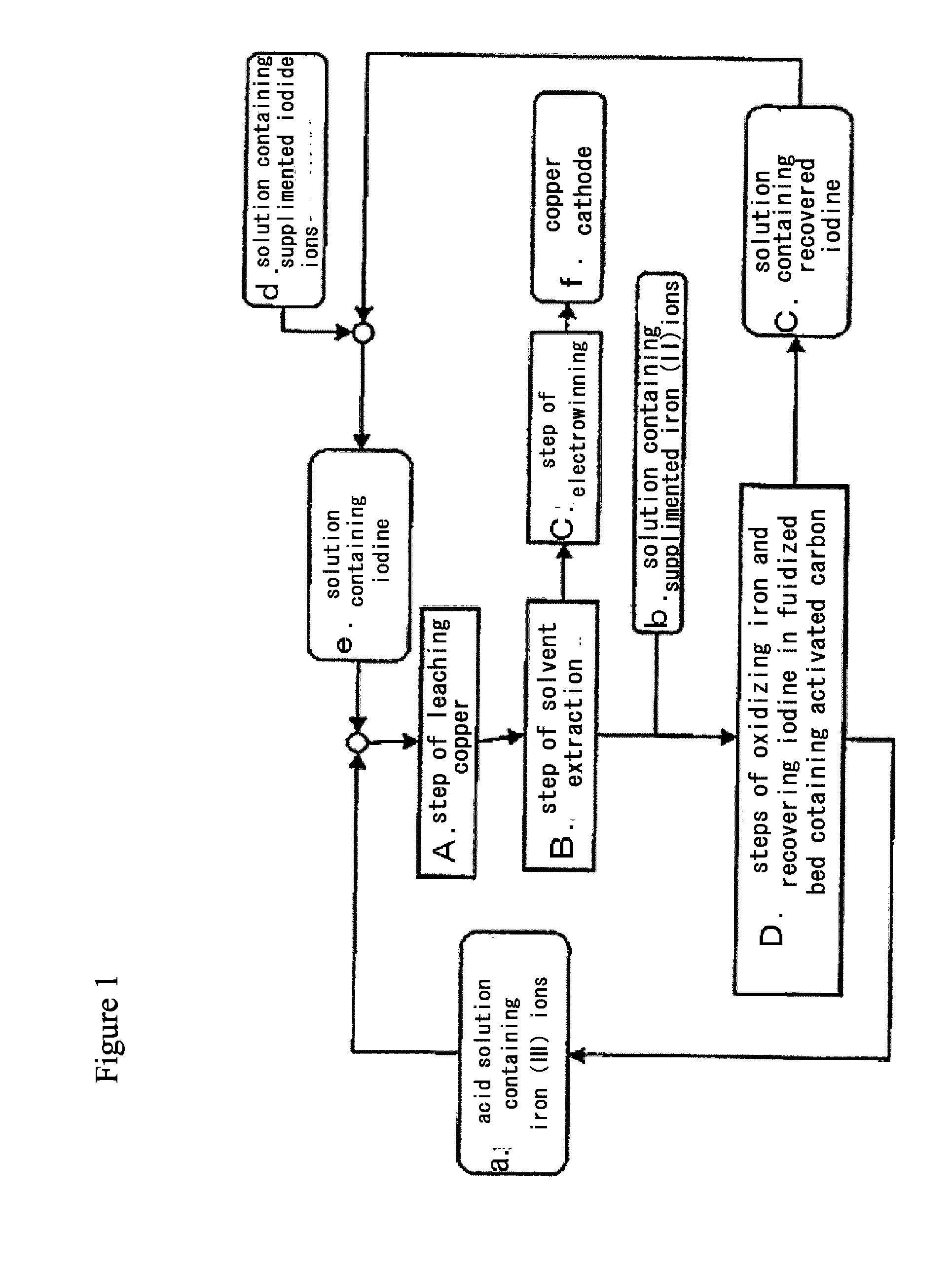 Method for processing acidic solution that contains iodide ions and iron ions