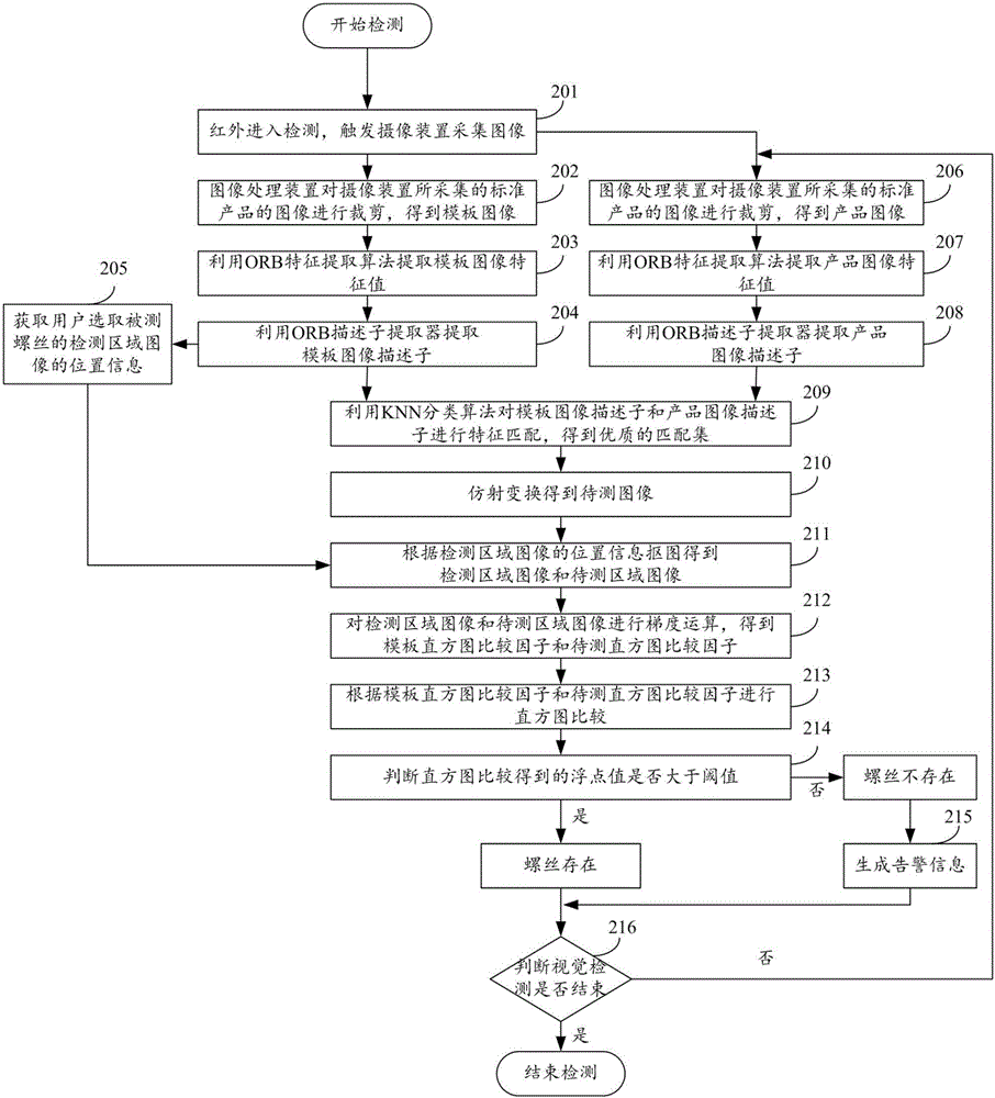 Object visual detection method and device