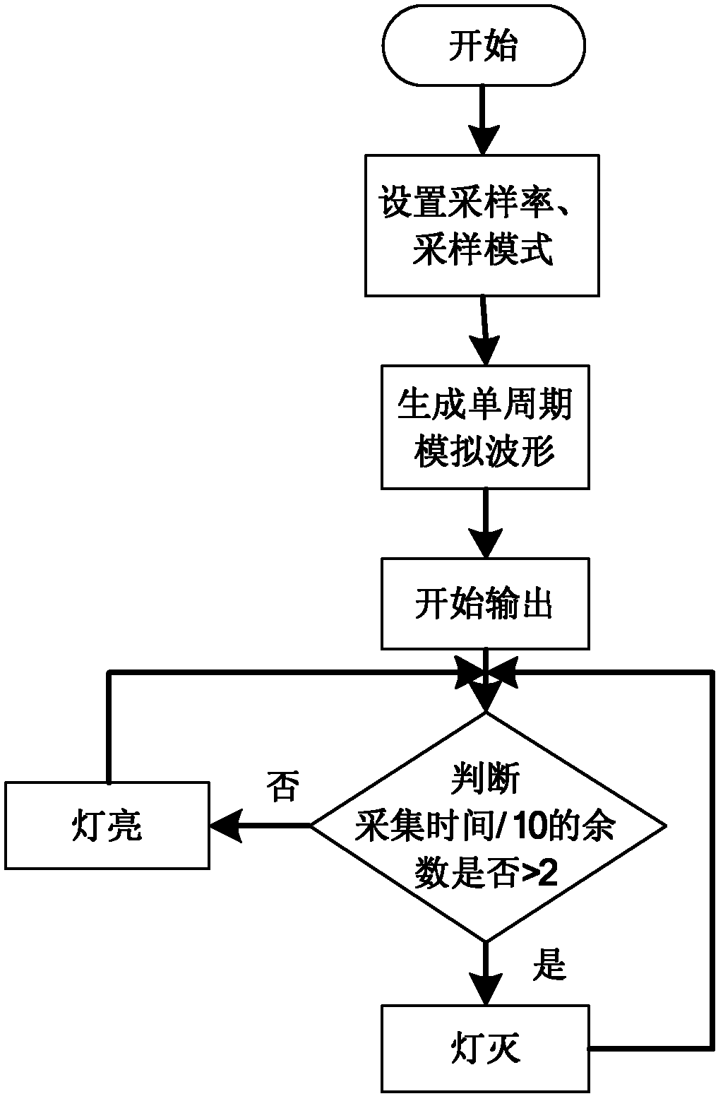 Method for analyzing relativity between electroencephalograph and myoelectricity based on autonomous and stimulation movement modalities