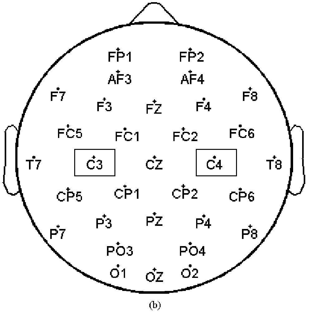 Method for analyzing relativity between electroencephalograph and myoelectricity based on autonomous and stimulation movement modalities