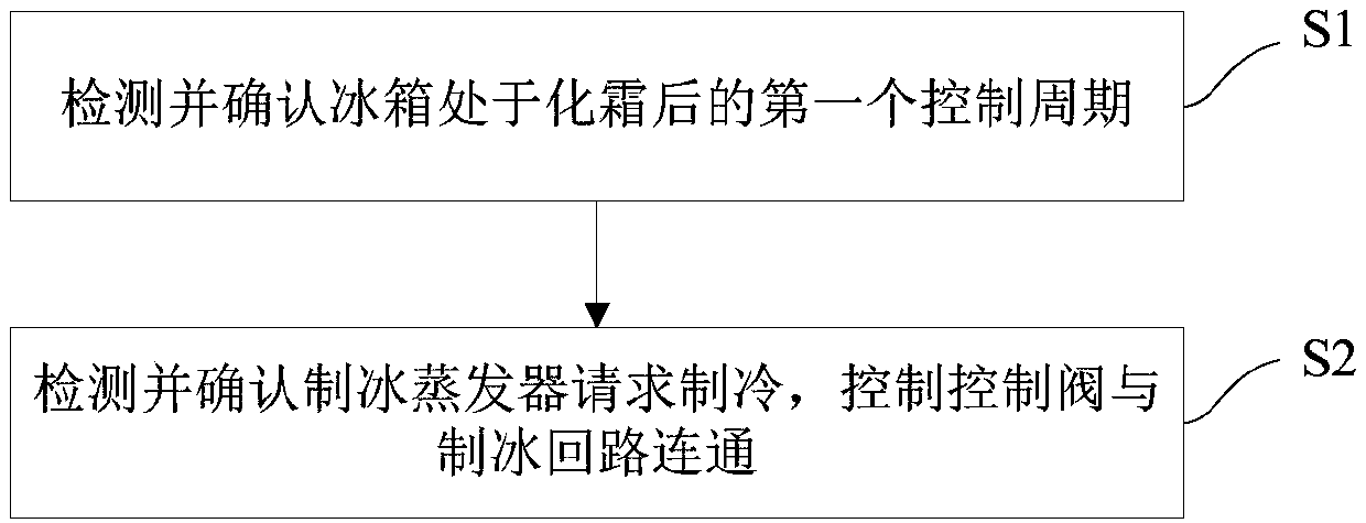 Refrigerator and control method and control device thereof