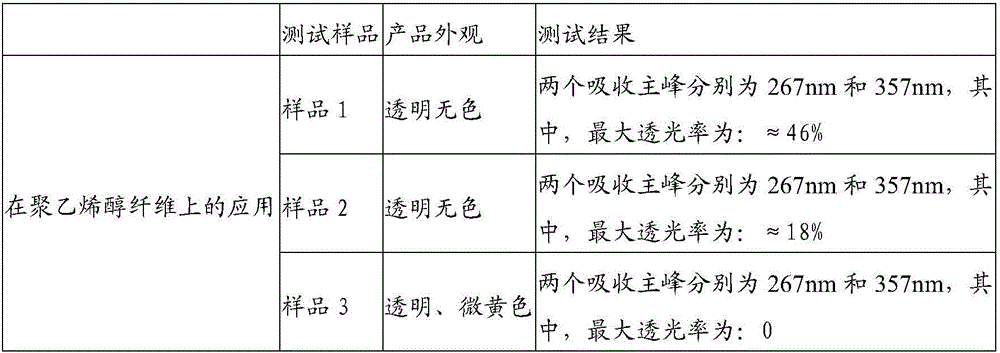 Application of carbon dots in preparing anti-ultraviolet product