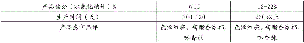 Fermentation technology of novel thick broad-bean sauce special for seasoning