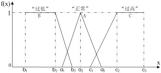 A method for identifying oil blending pressure state