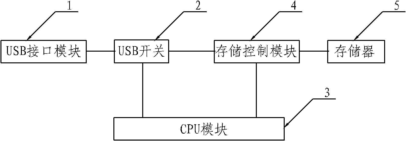 USB storage device based on hardware encryption