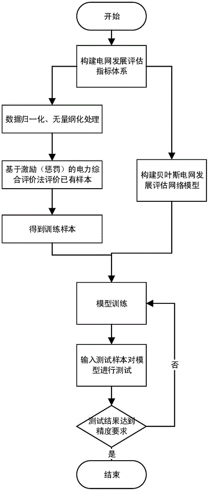 Power grid development dynamic comprehensive evaluation method based on Bayesian network