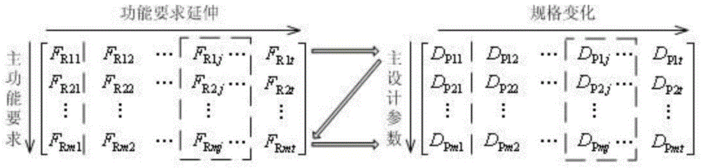 Drum product platform design method based on robustness