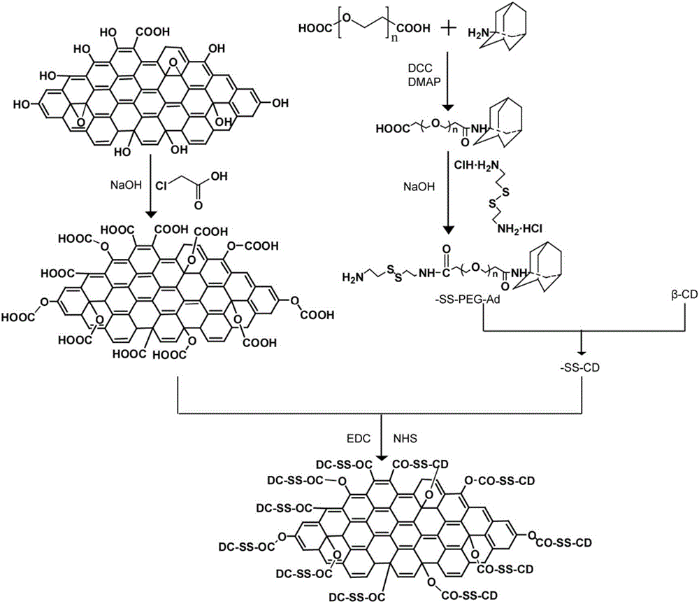 A kind of graphene oxide intelligent drug carrier that can be sensitively shed by supramolecules and its preparation method and application