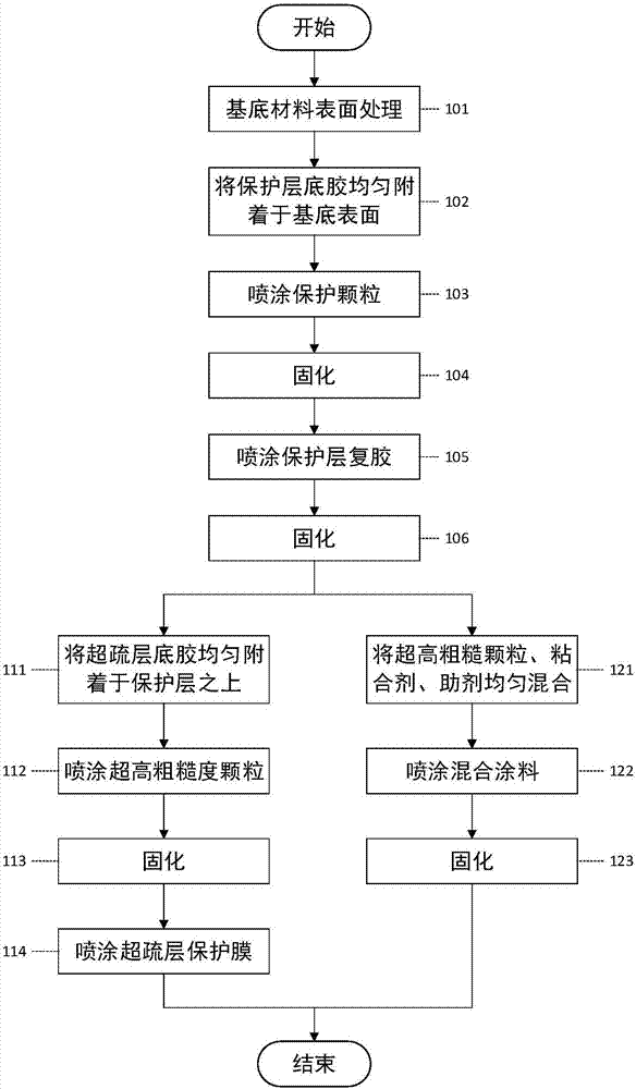 Coating prepared from particles with ultrahigh roughness