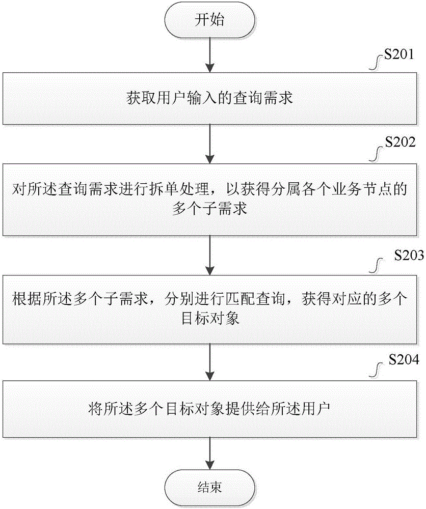 Split bill querying method and device