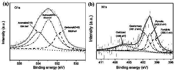 Preparation method and application of a nitrogen and oxygen in-situ doped porous carbon electrode material