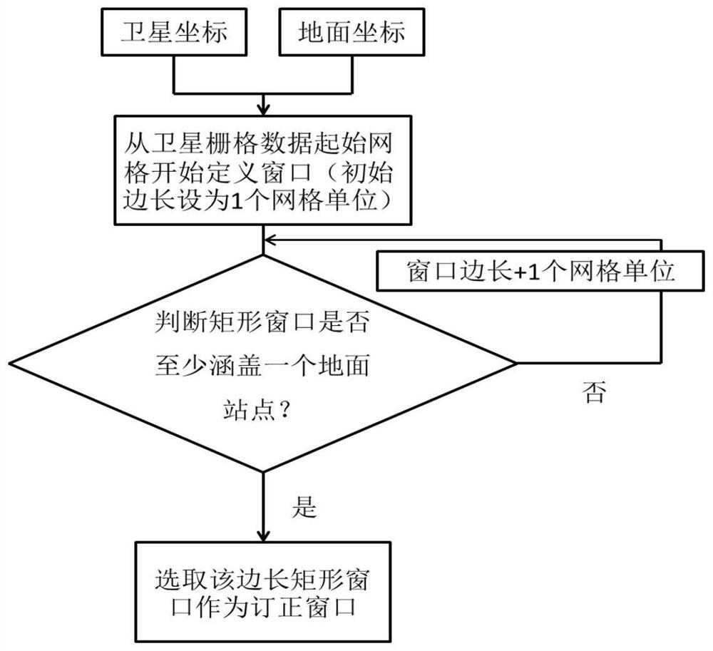 Window sliding GPM data correction method considering spatial distribution