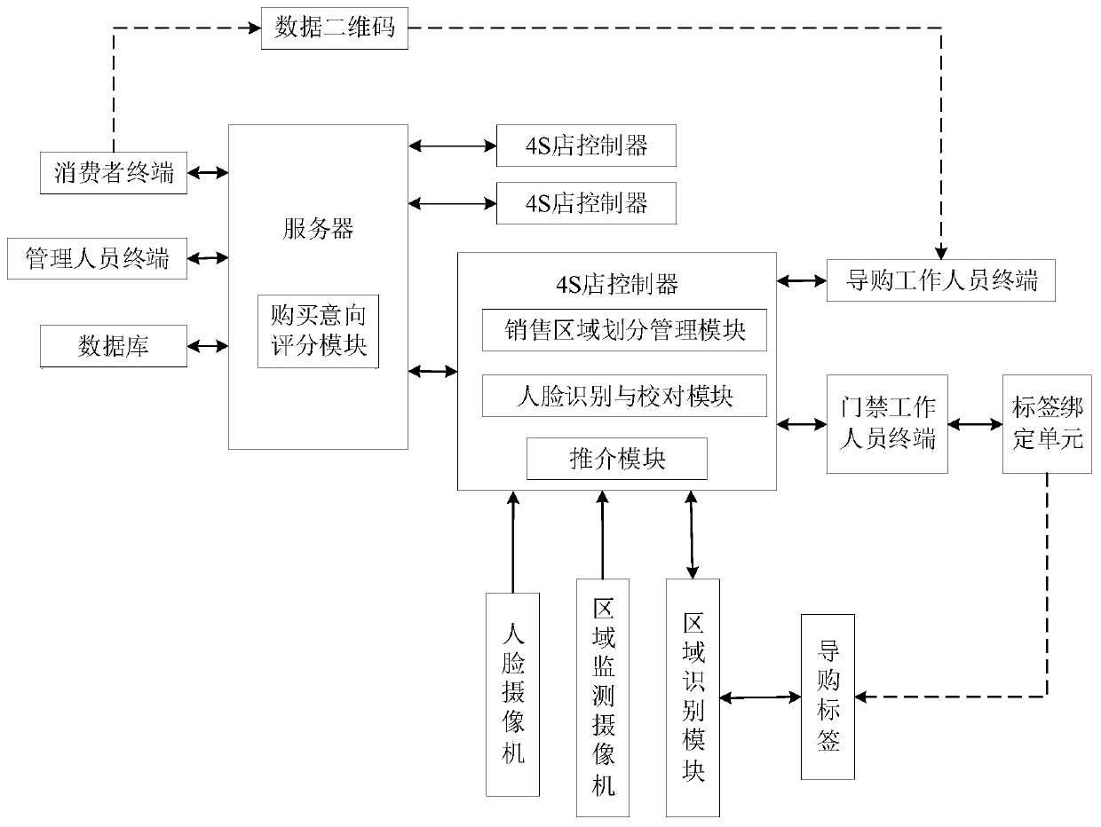 Consumer automatic locking method based on automobile 4S store intelligent sales