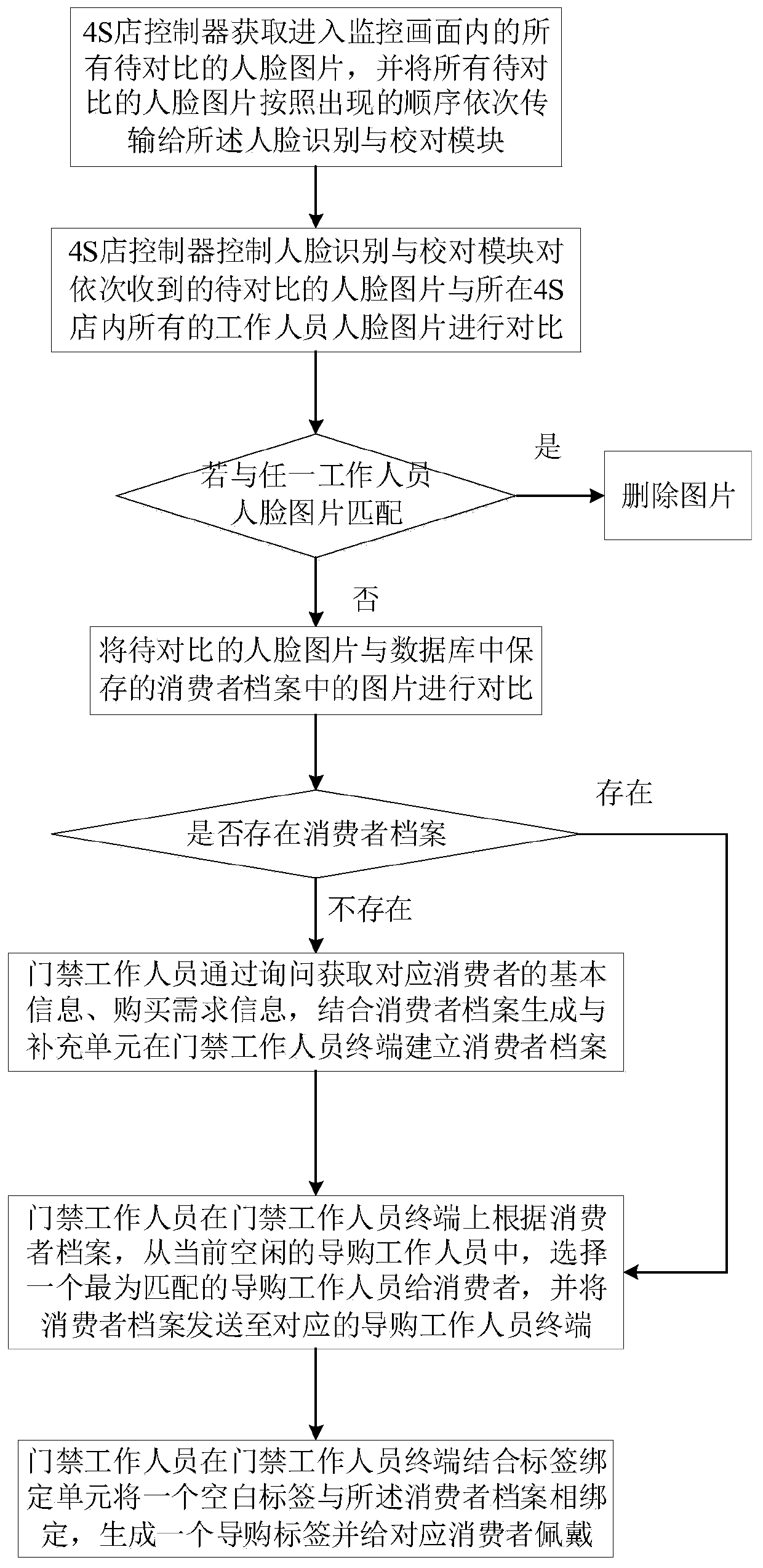 Consumer automatic locking method based on automobile 4S store intelligent sales