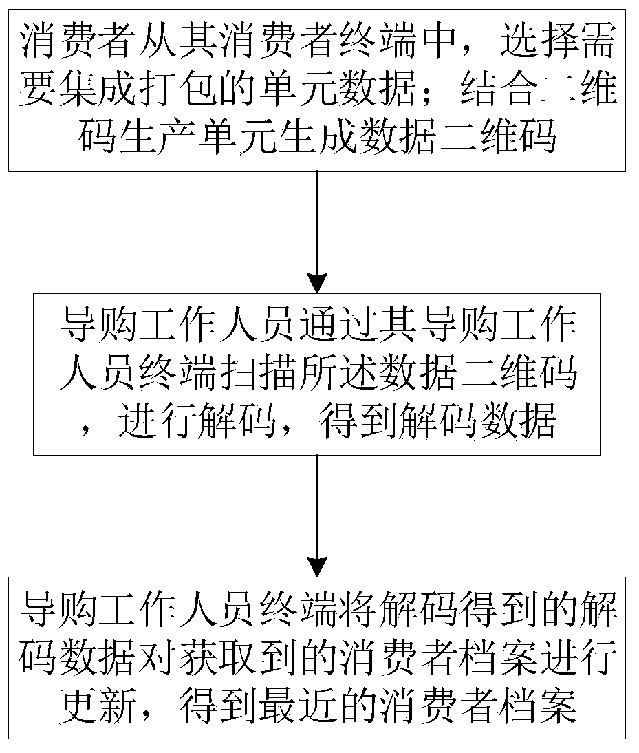 Consumer automatic locking method based on automobile 4S store intelligent sales