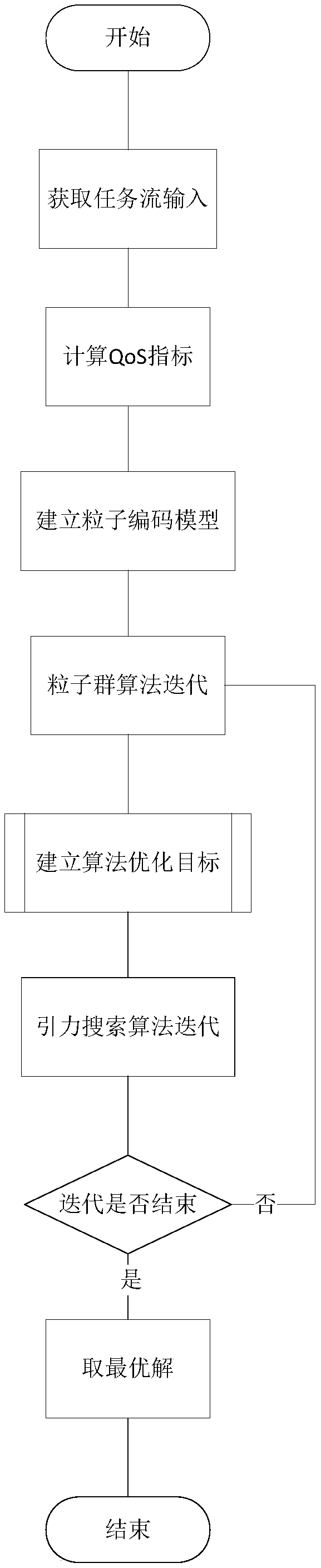 Computing resource requisition method based on game model