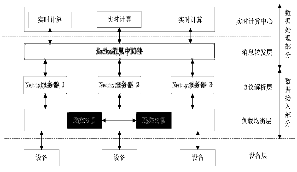 Method for constructing high-performance monitoring platform of Internet of Things equipment