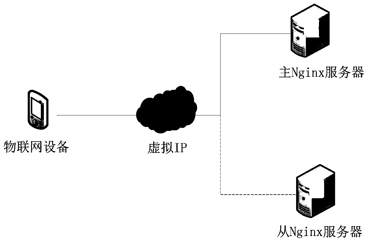 Method for constructing high-performance monitoring platform of Internet of Things equipment