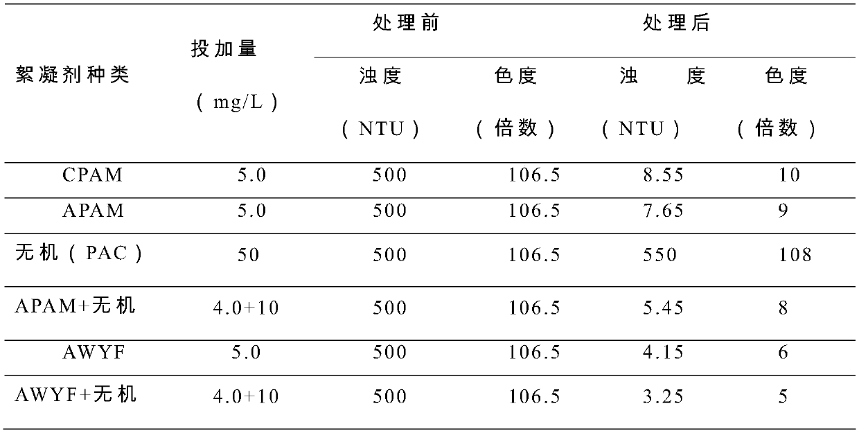 Preparation method of environment-friendly functional amphoteric polymeric flocculant