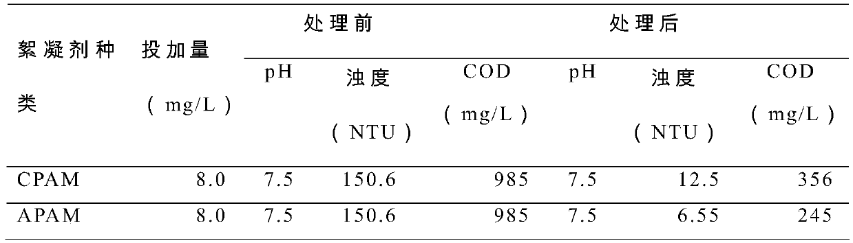 Preparation method of environment-friendly functional amphoteric polymeric flocculant