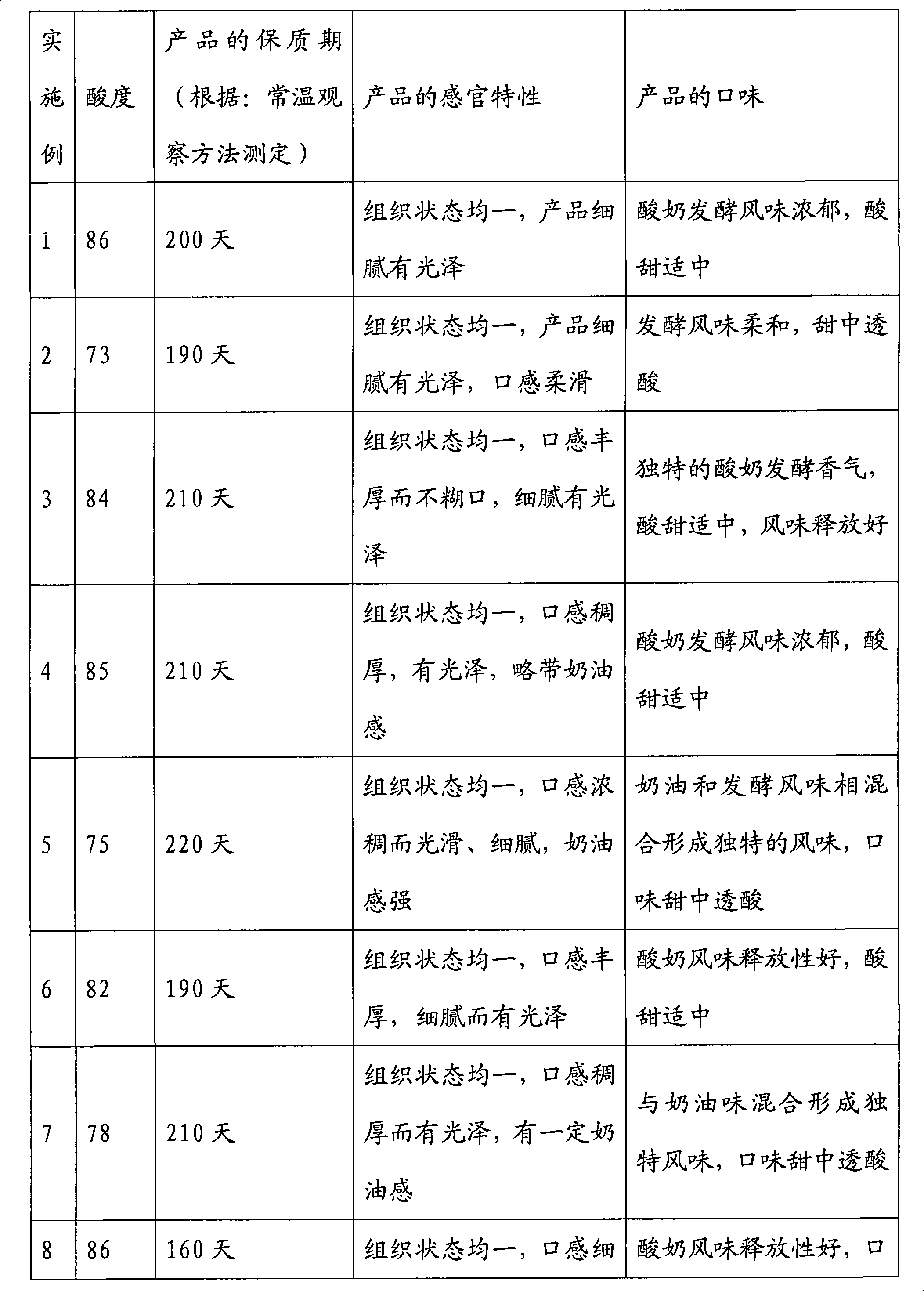 Long-shelf-life pasteurization yoghourt and preparation method thereof