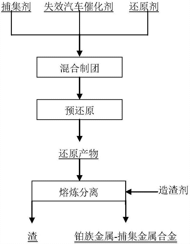 Method for recovering platinum group metal from spent automobile catalyst