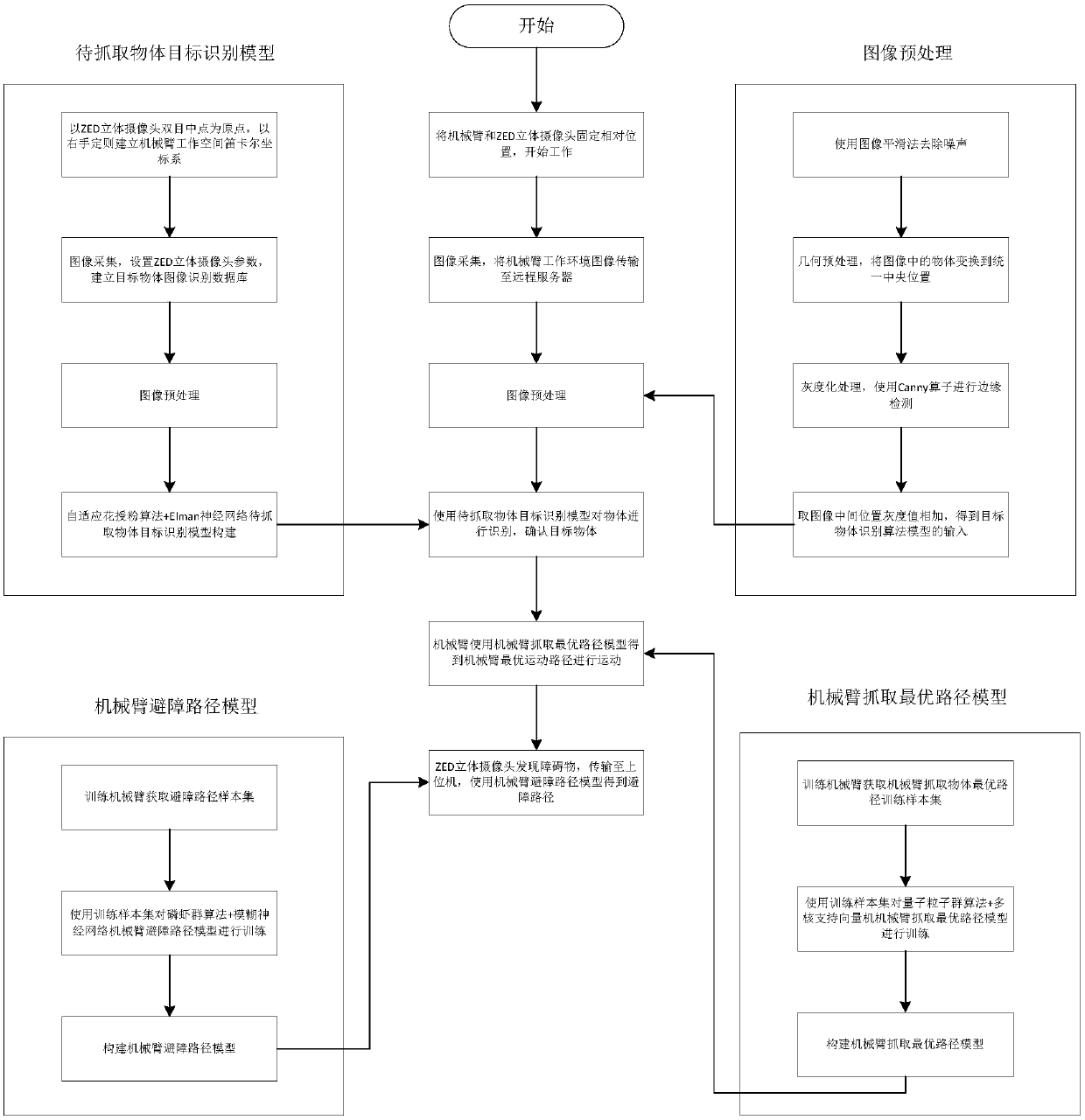 Visual anti-collision control method for industrial robot arm