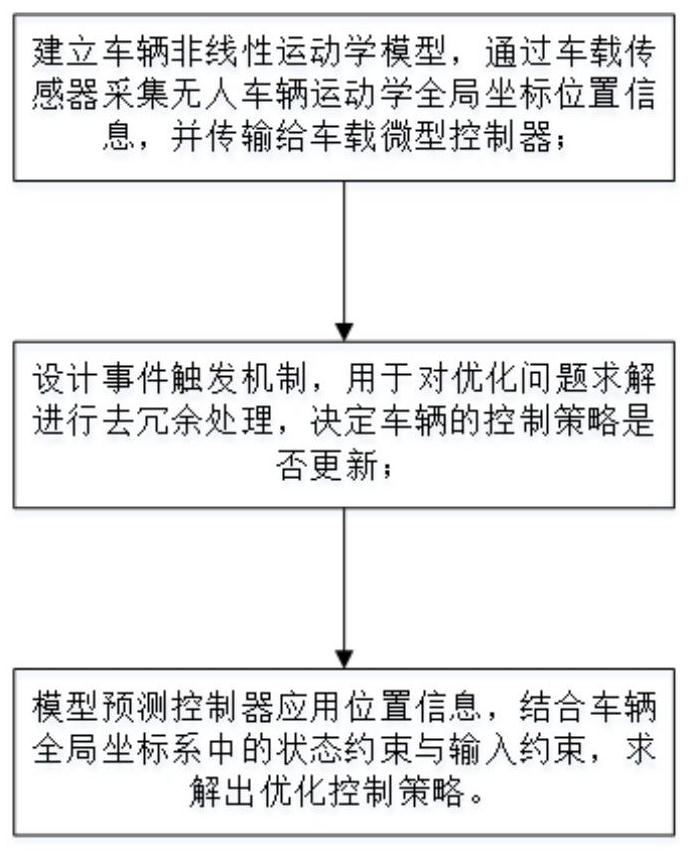 Path-following method for unmanned vehicles based on event-triggered model predictive control