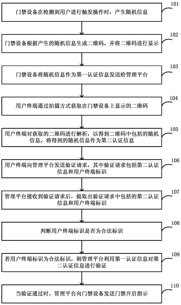 Access control method and system based on two-dimension code