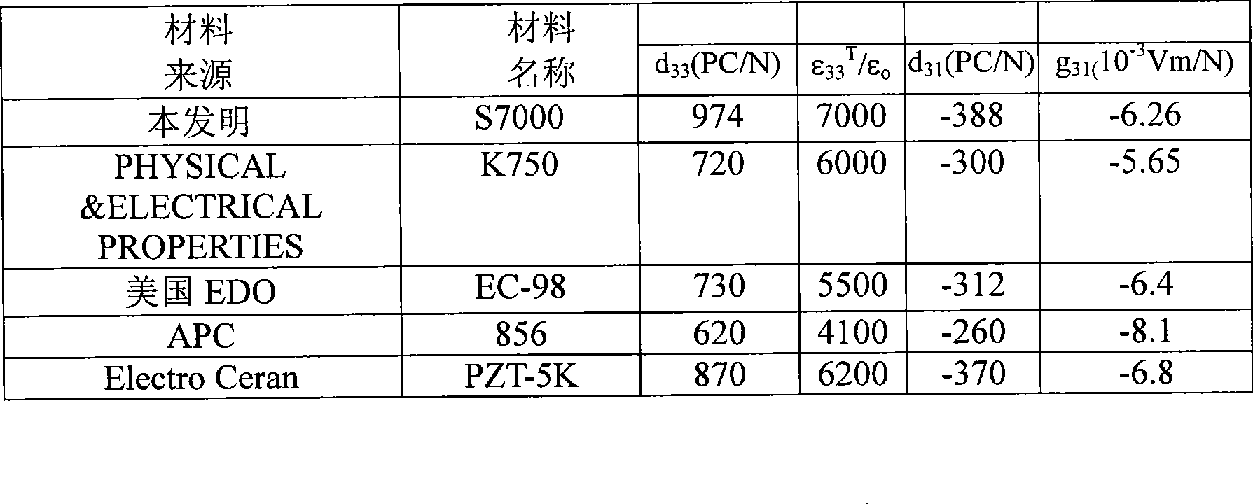 High piezoelectric strain constant d31, low piezoelectric strain constant g31 piezoelectric ceramic material and preparation thereof