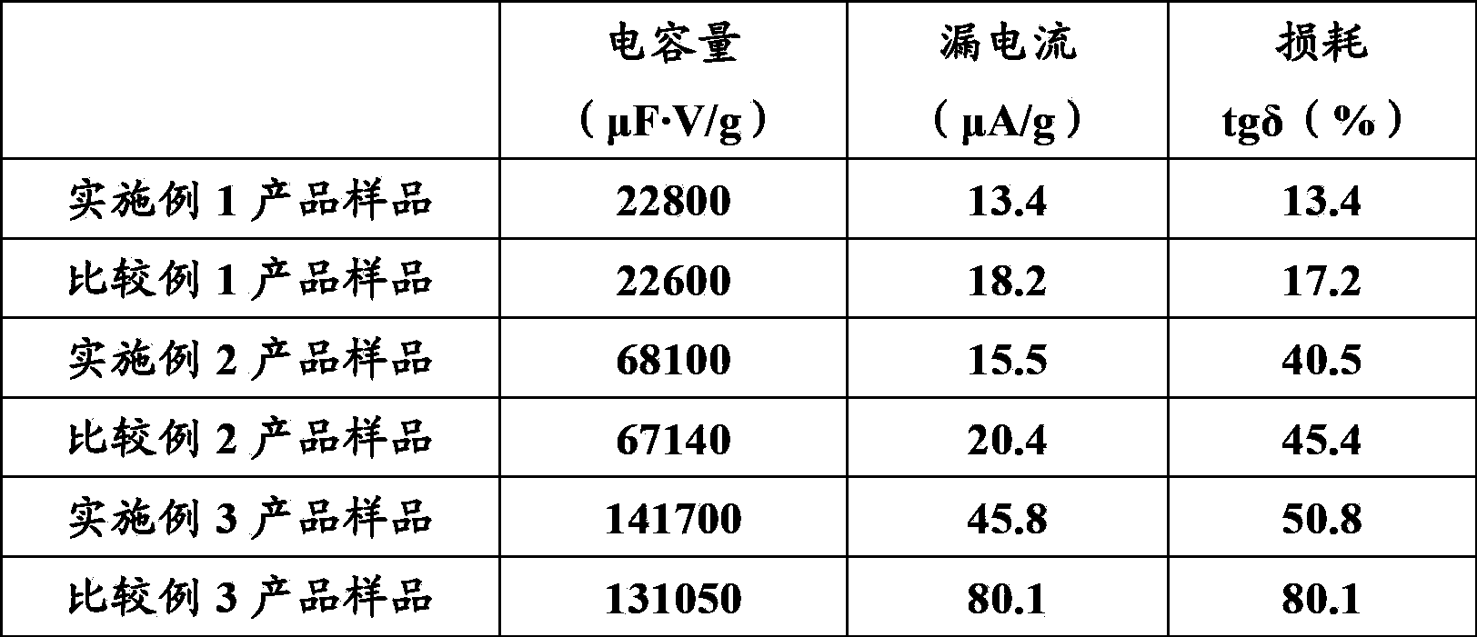 Method for purifying tantalum powder