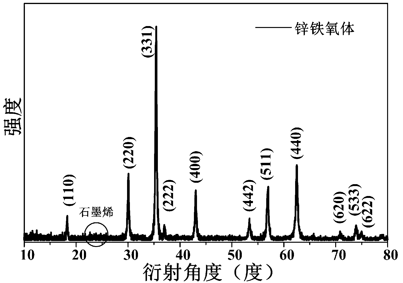 Method for preparing zinc ferrite coated by graphene