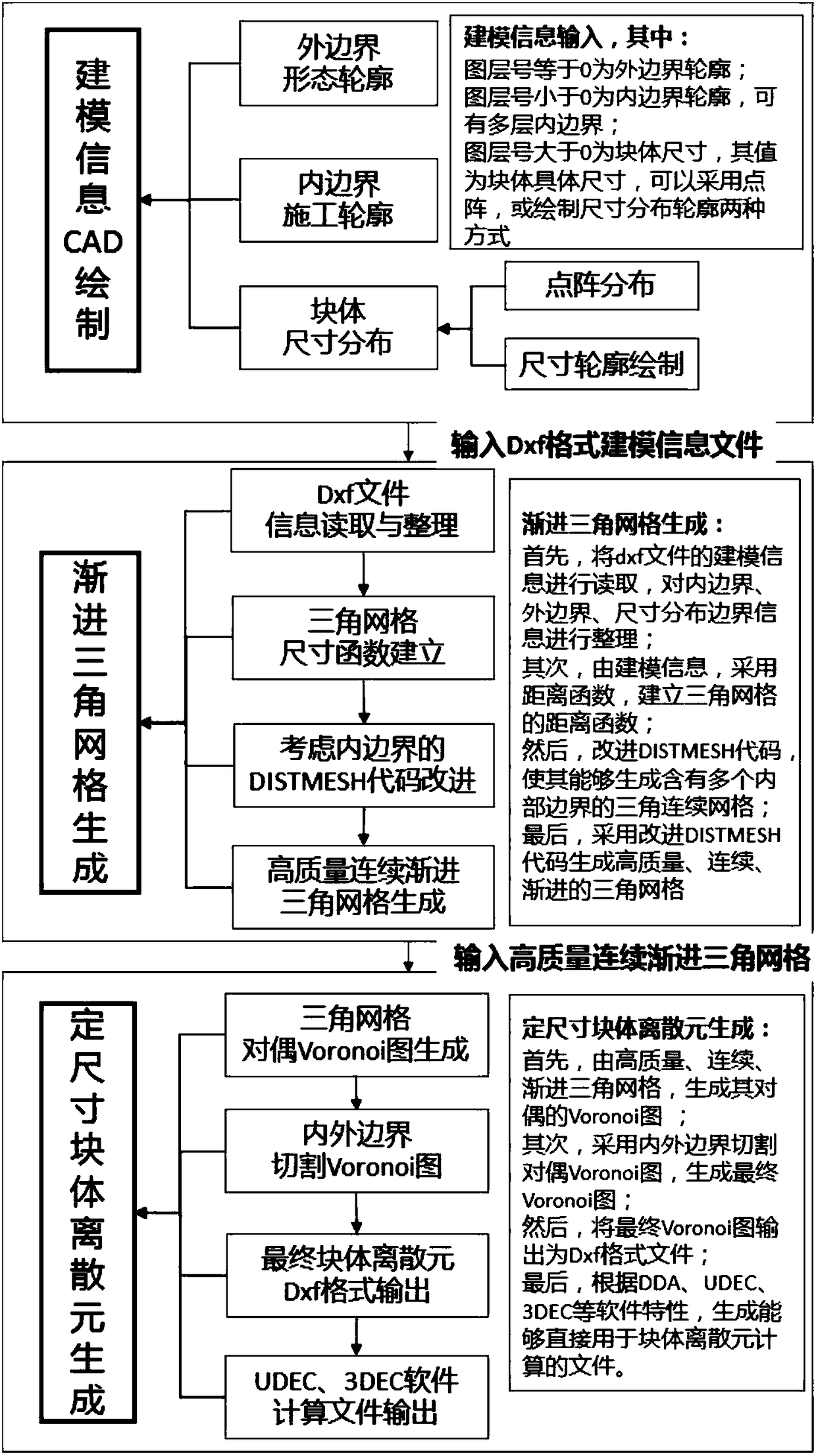 Block discrete element model generation method based on progressive finite element mesh and Voronoi segmentation method