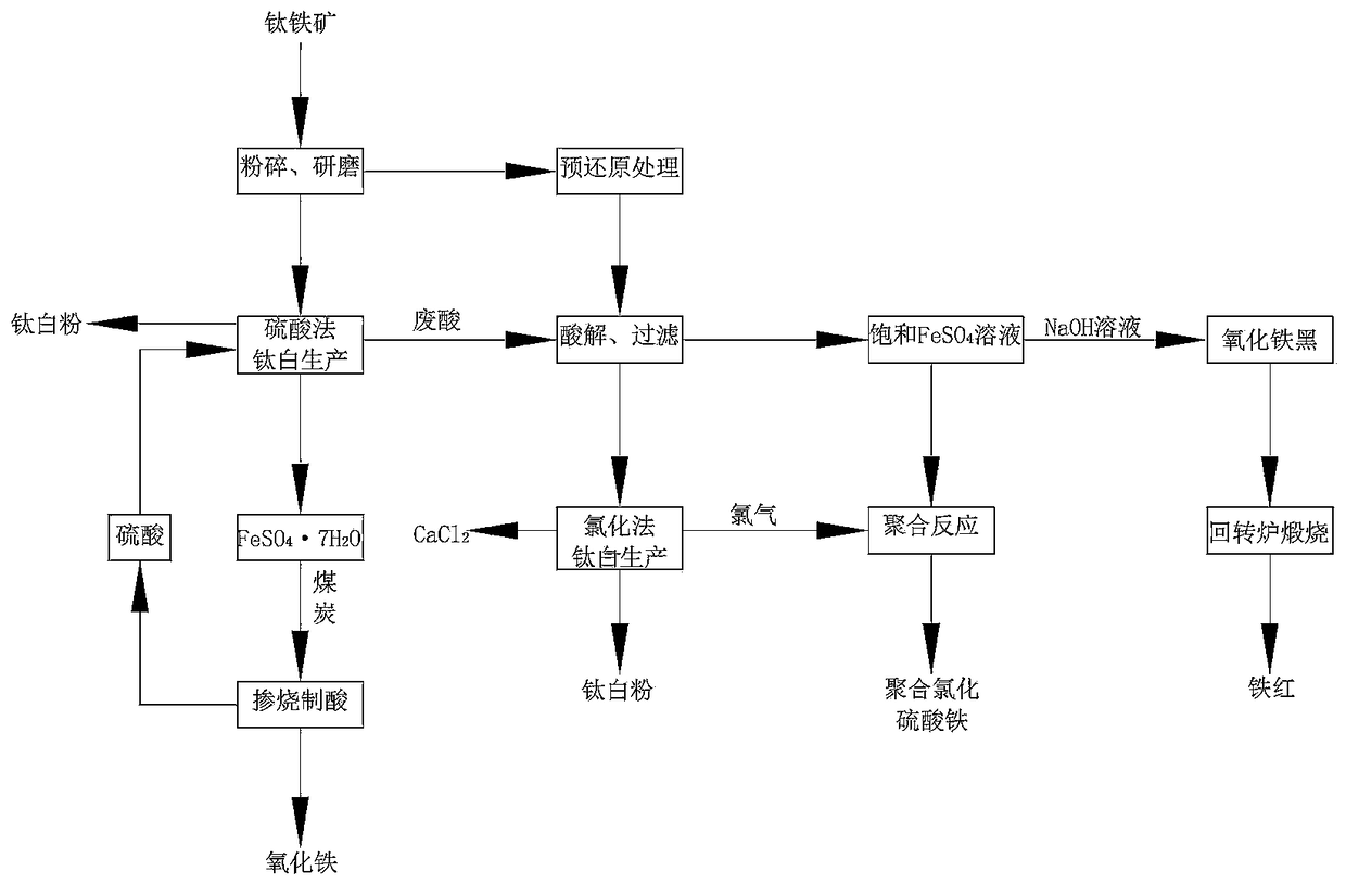 Coproduction technology of titanium white, iron oxide red and polymerized chlorinated ferrous sulfate