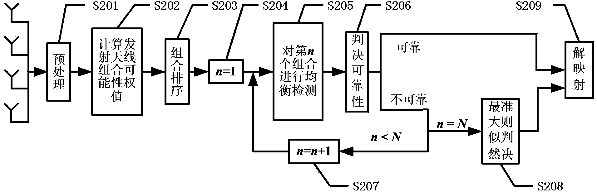 Generalized spatial modulation system receiver detection method combined with threshold decision