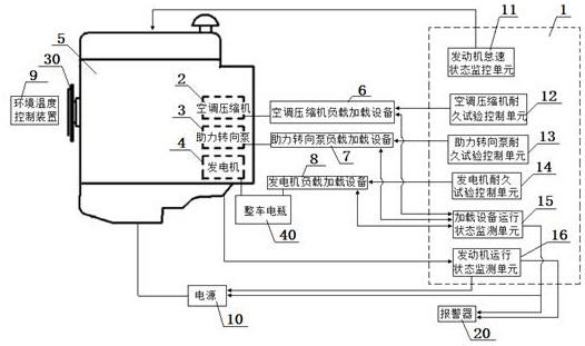 A control system for durability test of engine front end gear train accessories