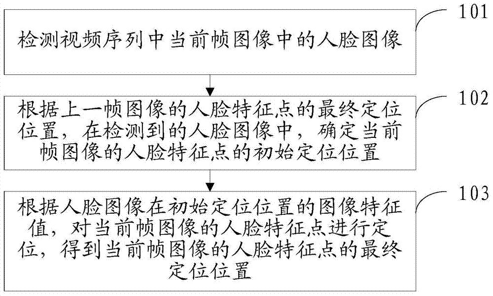 Method and device for locating facial feature points