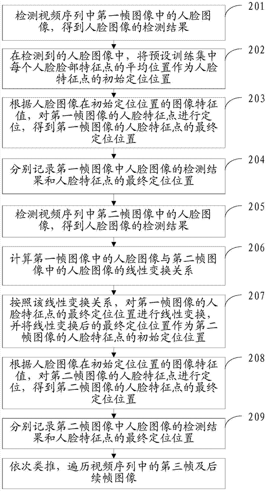 Method and device for locating facial feature points