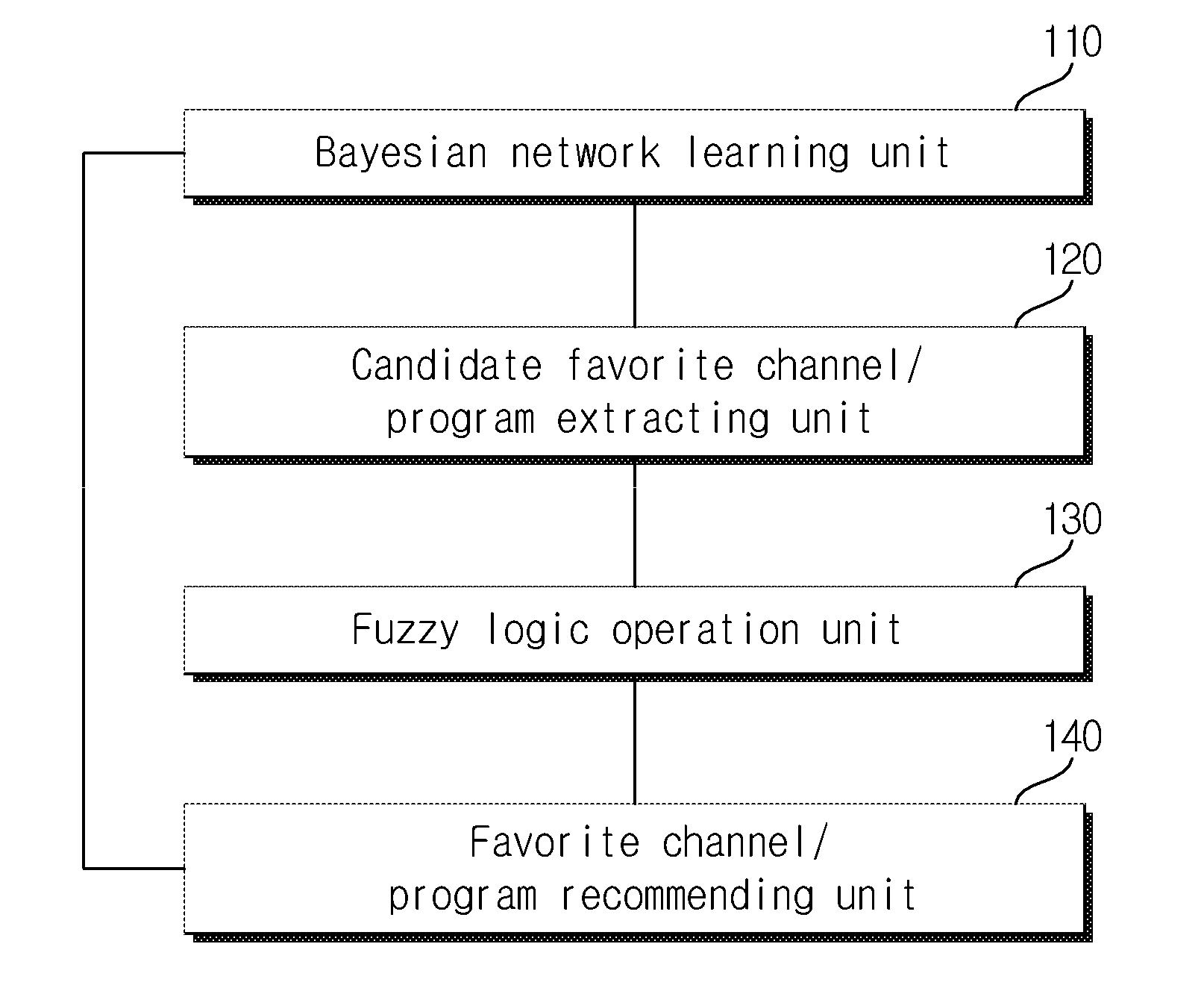 System for recommending favorite channel/program based on TV watching pattern and method thereof