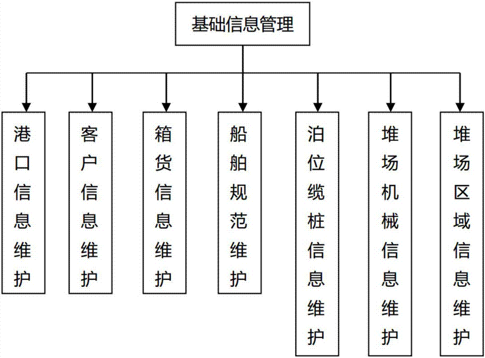 Container terminal business flow management information system and management method