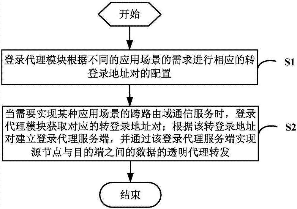 Universal cross-routing-domain intercommunication device and method